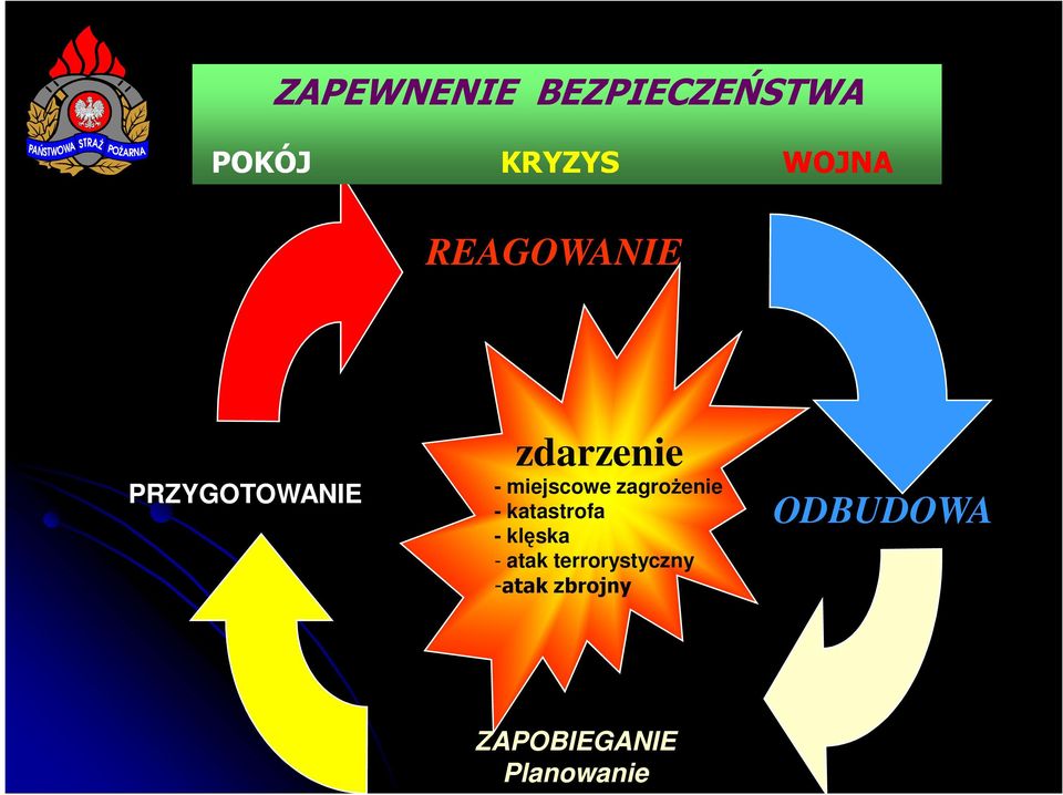 zagrożenie - katastrofa - klęska - atak