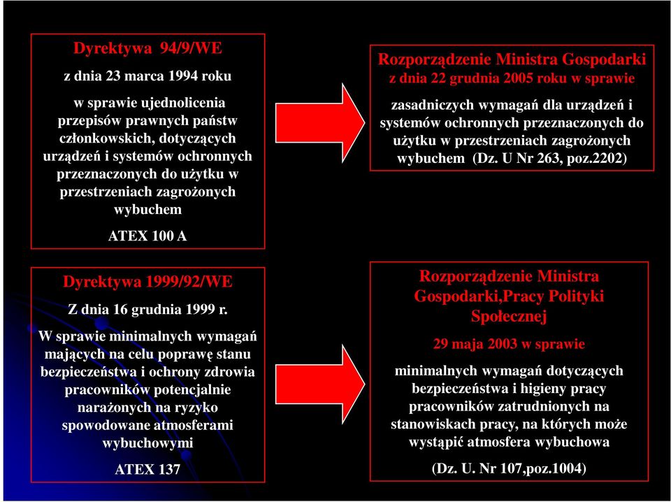 W sprawie minimalnych wymagań mających na celu poprawę stanu bezpieczeństwa i ochrony zdrowia pracowników potencjalnie narażonych na ryzyko spowodowane atmosferami wybuchowymi ATEX 137 Rozporządzenie