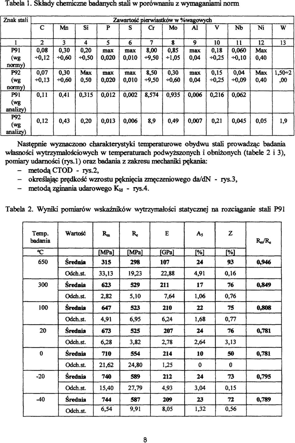 analizy) 2 0,08 -K),12 0,07 +0,13 0,11 0,12 3 0,30 +0,60 0,30 -K),60 0,41 0,43 4 03 +0,50 Max 0,50 0,315 0,20 5 max 0,020 max 0,020 0,012 0,013 6 max 0,010 max 0,010 0,002 0,006 7 8,00 +9,50 8,50