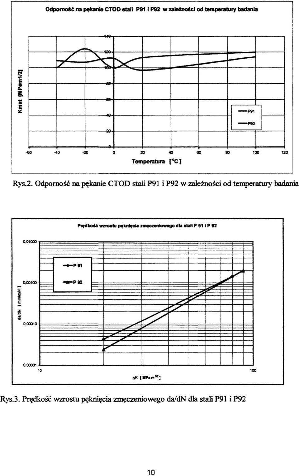 0 20 40 BO Temperatura [ C] 30 100 120 Rys.2. Odporność na pękanie CTOD stali P91 i P92 w zależności od