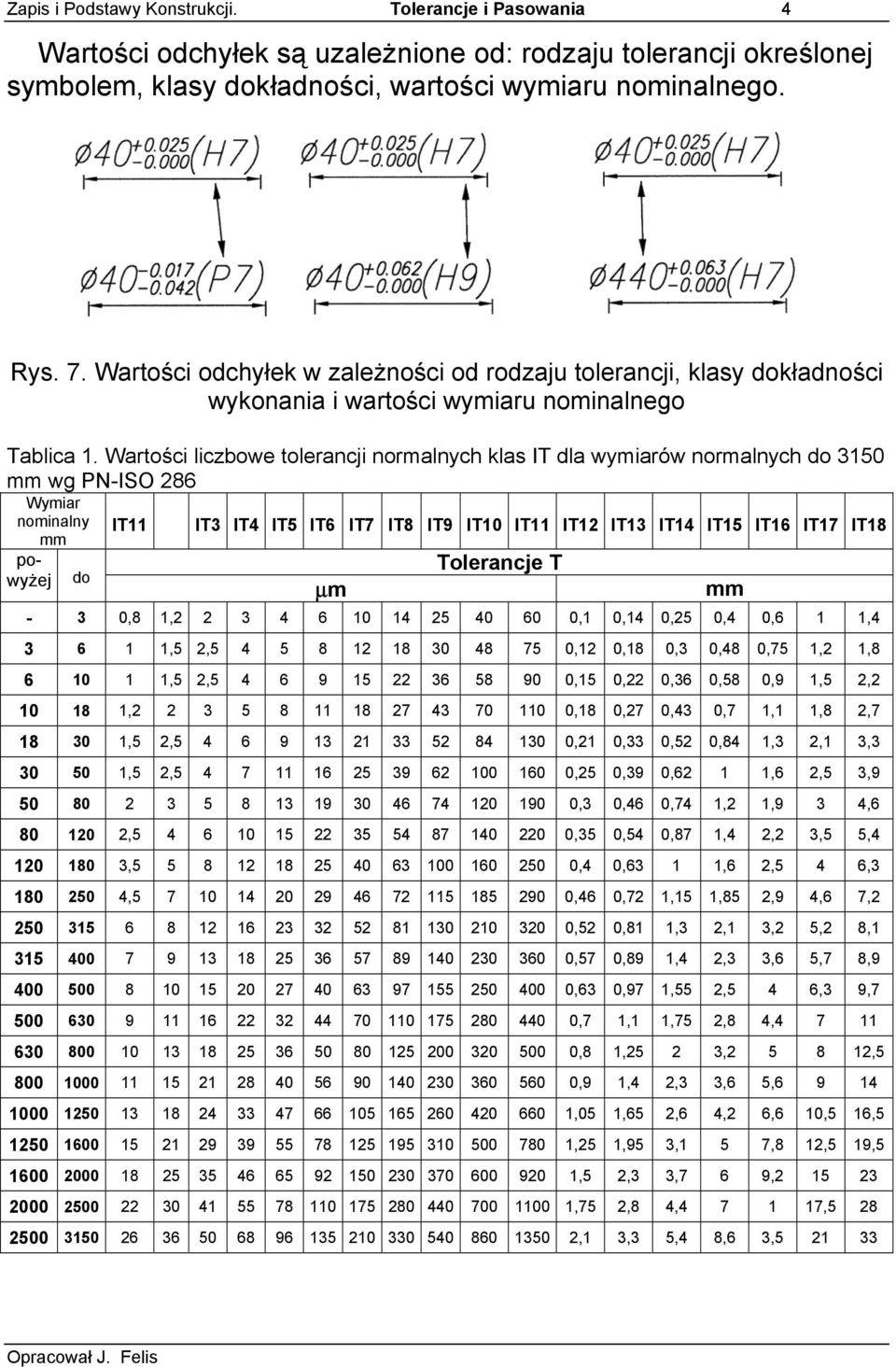 Wartości liczbowe tolerancji normalnych klas IT dla wymiarów normalnych do 3150 mm wg PN-ISO 286 Wymiar nominalny IT11 IT3 IT4 IT5 IT6 IT7 IT8 IT9 IT10 IT11 IT12 IT13 IT14 IT15 IT16 IT17 IT18 mm