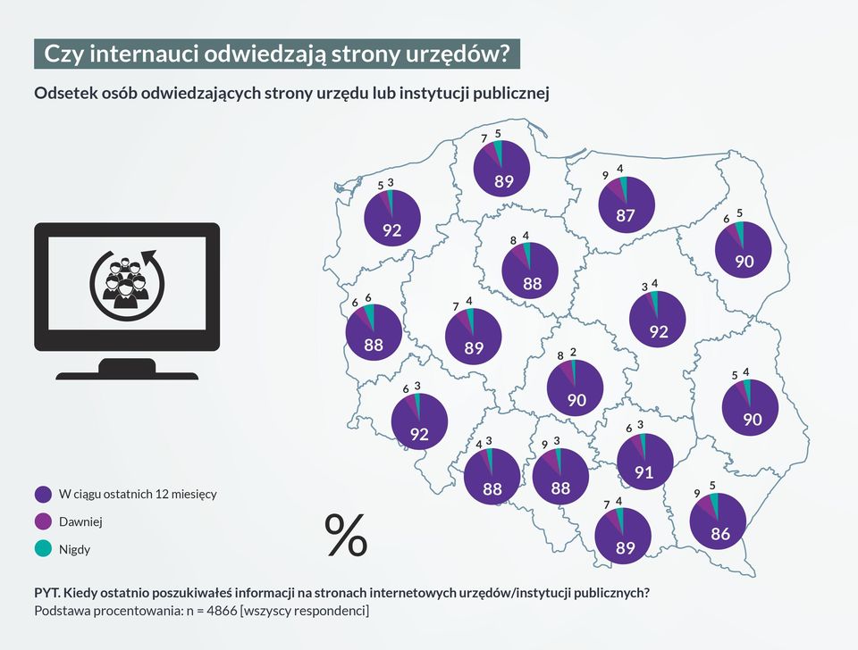 4 6 5 90 88 6 3 92 89 4 3 9 3 8 2 90 6 3 92 5 4 90 W ciągu ostatnich 12 miesięcy Dawniej Nigdy 88 88 7 4