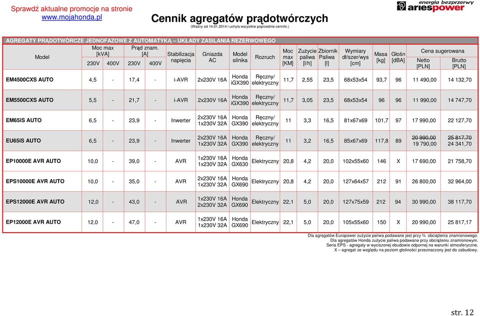 EM65iS AUTO 6,5-23,9 - Inwerter 11 3,3 16,5 81x67x69 101,7 97 17 990,00 22 127,70 EU65iS AUTO 6,5-23,9 - Inwerter 11 3,2 16,5 85x67x69 117,8 89 20 990,00 19 790,00 25 817,70 24 341,70 EP10000E AVR