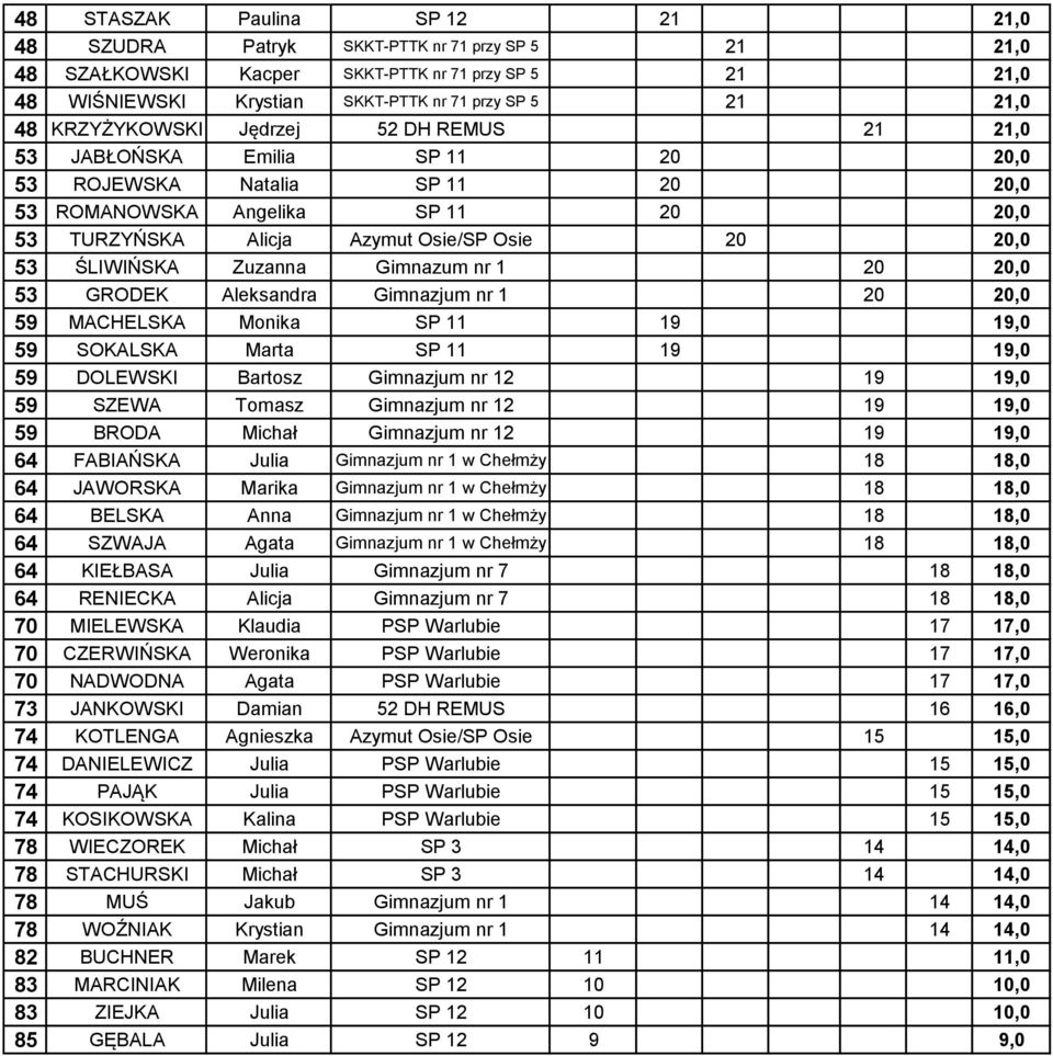 ŚLIWIŃSKA Zuzanna Gimnazum nr 1 20 20,0 53 GRODEK Aleksandra Gimnazjum nr 1 20 20,0 59 MACHELSKA Monika SP 11 19 19,0 59 SOKALSKA Marta SP 11 19 19,0 59 DOLEWSKI Bartosz Gimnazjum nr 12 19 19,0 59