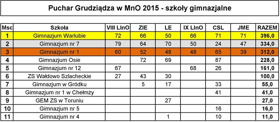 Osie 72 69 87 228,0 5 Gimnazjum nr 12 67 68 26 161,0 6 ZS Wałdowo Szlacheckie 27 43 30 100,0 7 Gimnazjum w Gródku 5 17