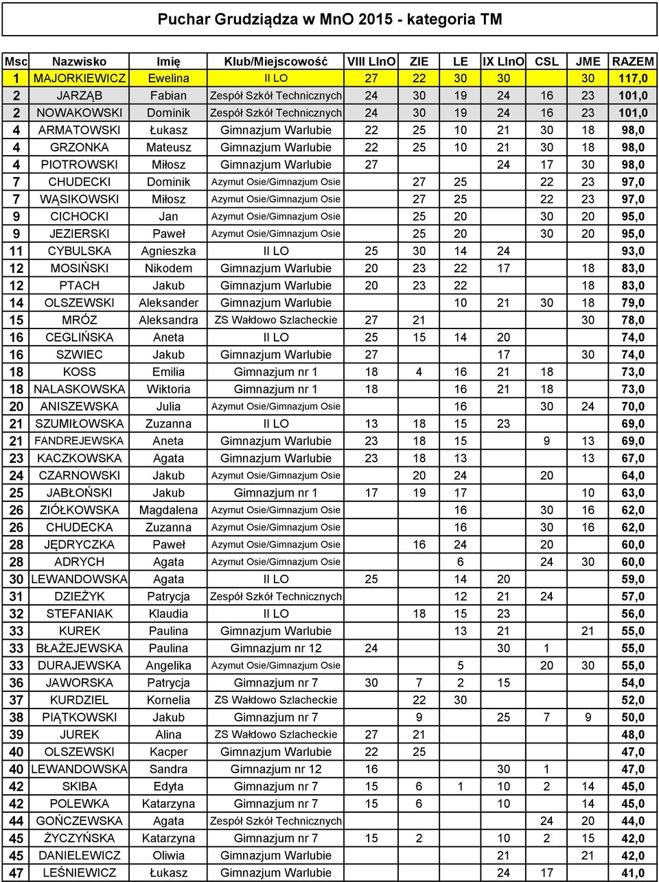 Warlubie 22 25 10 21 30 18 98,0 4 PIOTROWSKI Miłosz Gimnazjum Warlubie 27 24 17 30 98,0 7 CHUDECKI Dominik Azymut Osie/Gimnazjum Osie 27 25 22 23 97,0 7 WĄSIKOWSKI Miłosz Azymut Osie/Gimnazjum Osie