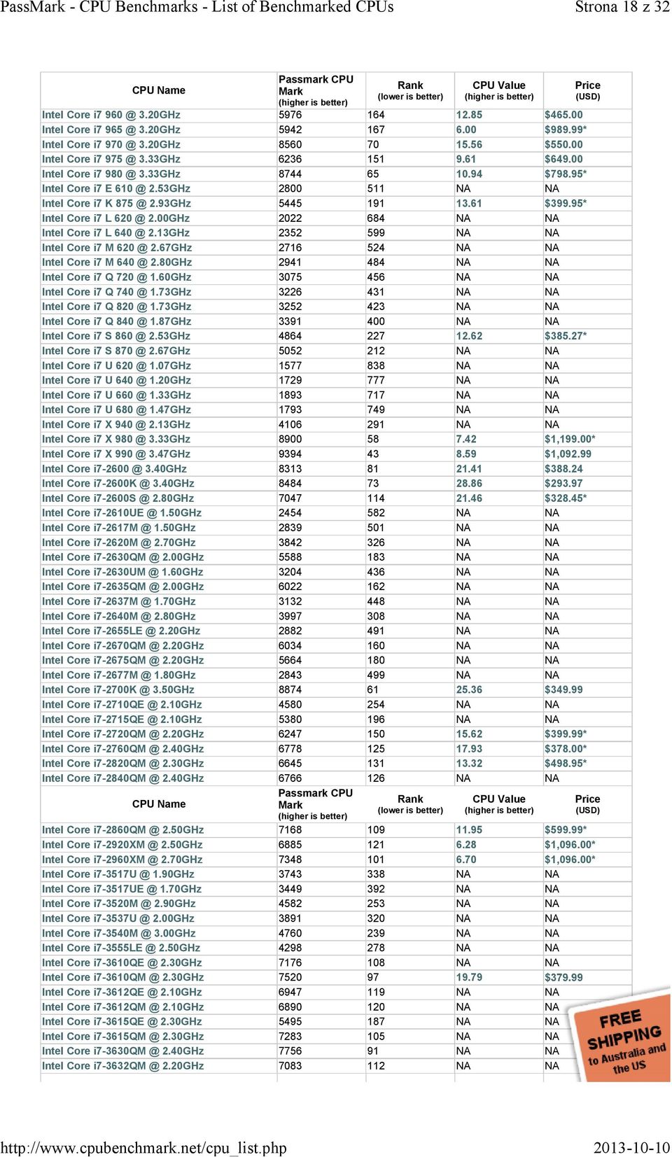 93GHz 5445 191 13.61 $399.95* Intel Core i7 L 620 @ 2.00GHz 2022 684 NA NA Intel Core i7 L 640 @ 2.13GHz 2352 599 NA NA Intel Core i7 M 620 @ 2.67GHz 2716 524 NA NA Intel Core i7 M 640 @ 2.