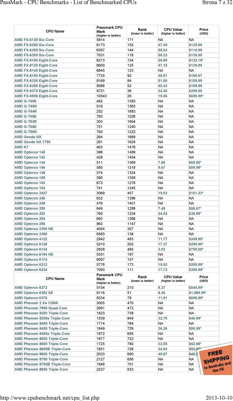 99 AMD FX-8140 Eight-Core 6845 123 NA NA AMD FX-8150 Eight-Core 7735 92 45.51 $169.97 AMD FX-8320 Eight-Core 8169 84 51.06 $159.99 AMD FX-8350 Eight-Core 9086 52 45.43 $199.