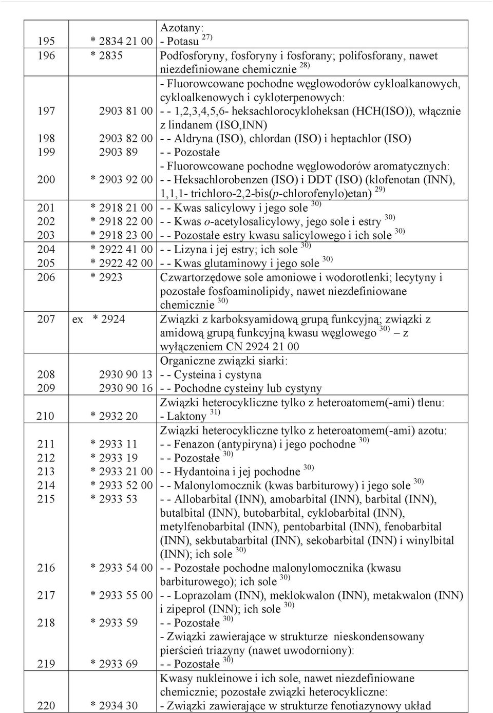 199 2903 89 - - Pozosta e - Fluorowcowane pochodne w glowodorów aromatycznych: 200 * 2903 92 00 - - Heksachlorobenzen (ISO) i DDT (ISO) (klofenotan (INN), 1,1,1-