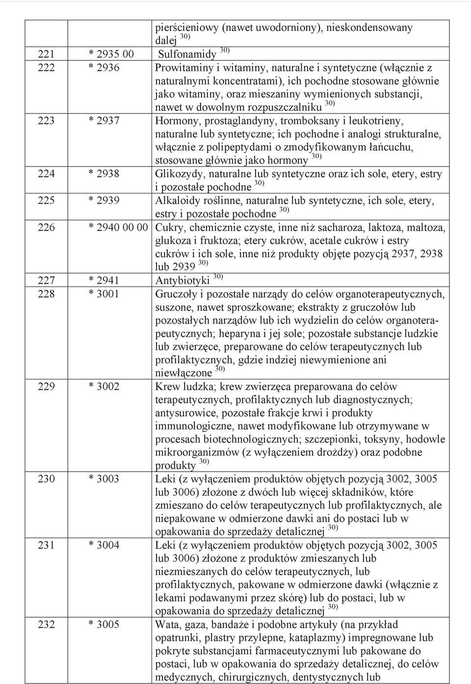 syntetyczne; ich pochodne i analogi strukturalne, w cznie z polipeptydami o zmodyfikowanym a cuchu, stosowane g ównie jako hormony 30) 224 * 2938 Glikozydy, naturalne lub syntetyczne oraz ich sole,