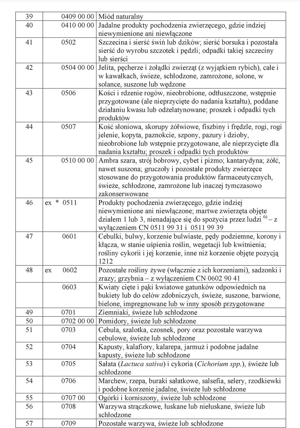 solance, suszone lub w dzone 43 0506 Ko ci i rdzenie rogów, nieobrobione, odt uszczone, wst pnie przygotowane (ale nieprzyci te do nadania kszta tu), poddane dzia aniu kwasu lub od elatynowane;