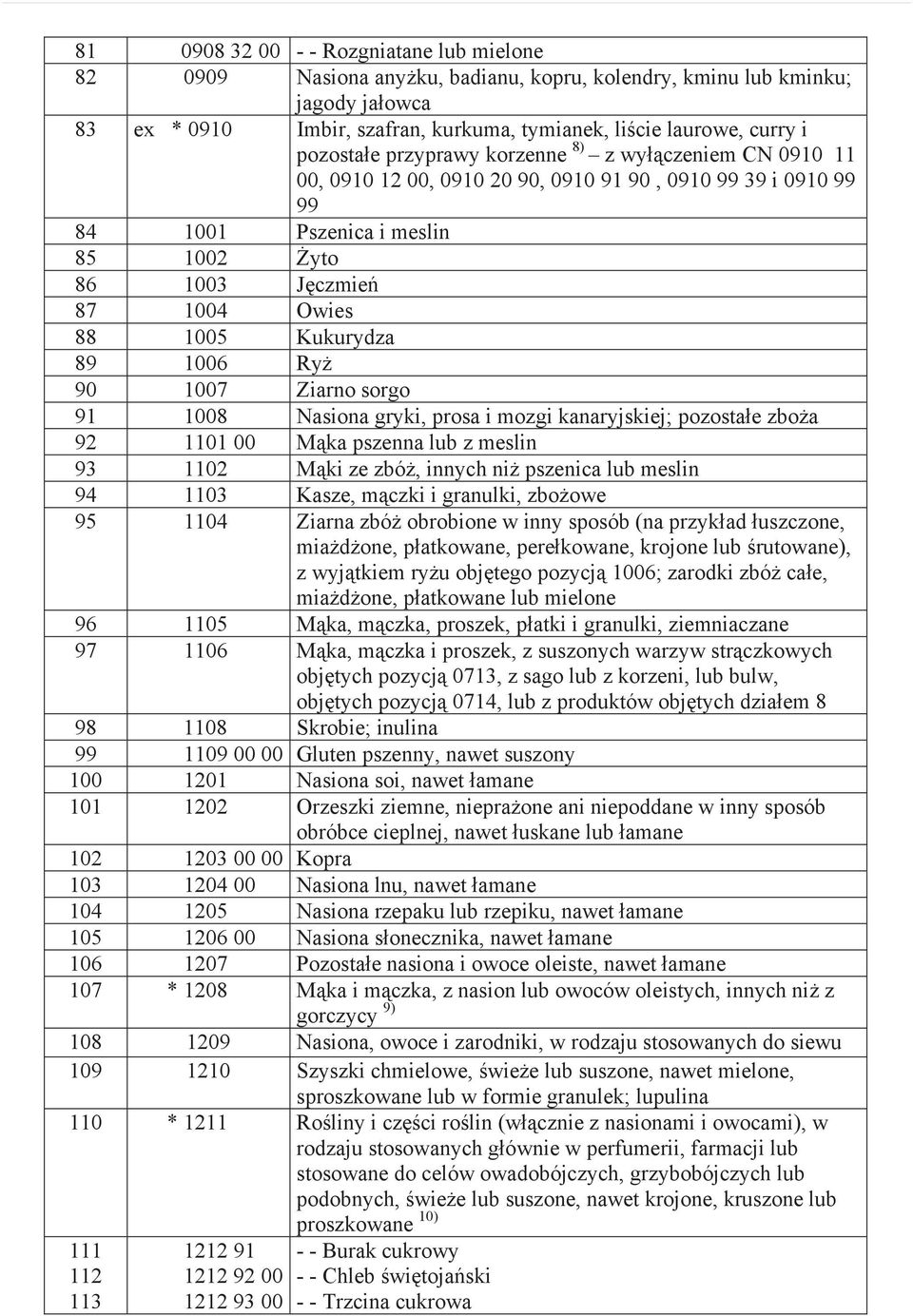 Kukurydza 89 1006 Ry 90 1007 Ziarno sorgo 91 1008 Nasiona gryki, prosa i mozgi kanaryjskiej; pozosta e zbo a 92 1101 00 M ka pszenna lub z meslin 93 1102 M ki ze zbó, innych ni pszenica lub meslin 94