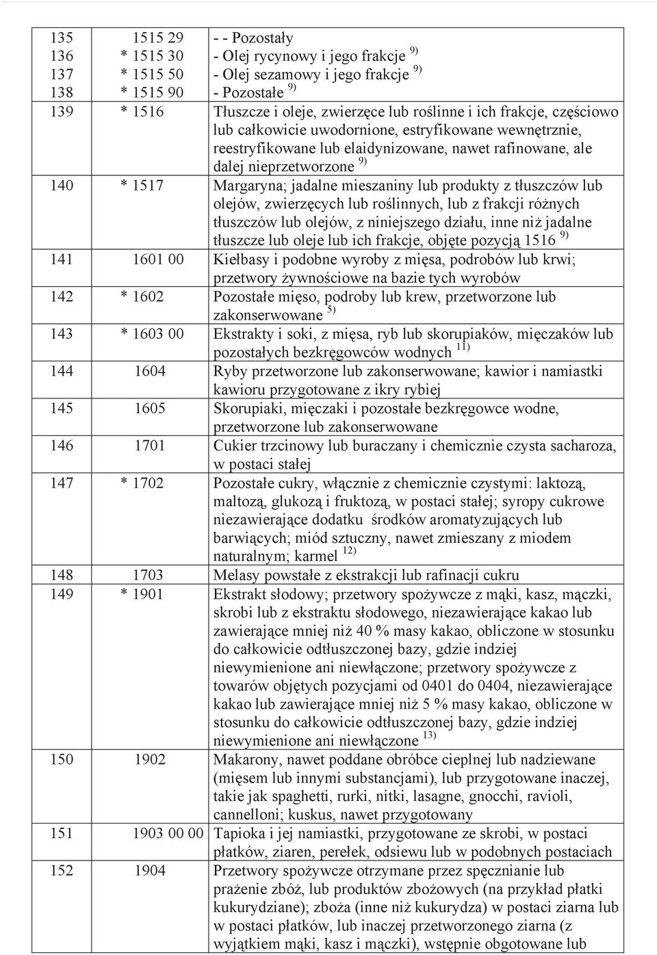 mieszaniny lub produkty z t uszczów lub olejów, zwierz cych lub ro linnych, lub z frakcji ró nych t uszczów lub olejów, z niniejszego dzia u, inne ni jadalne t uszcze lub oleje lub ich frakcje, obj