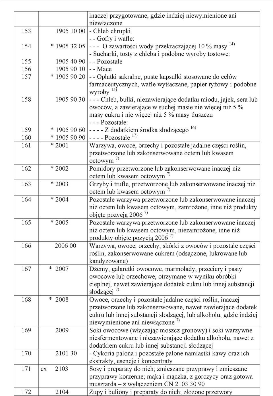 aczane, papier ry owy i podobne wyroby 15) 1905 90 30 - - - Chleb, bu ki, niezawieraj ce dodatku miodu, jajek, sera lub owoców, a zawieraj ce w suchej masie nie wi cej ni 5 % masy cukru i nie wi cej