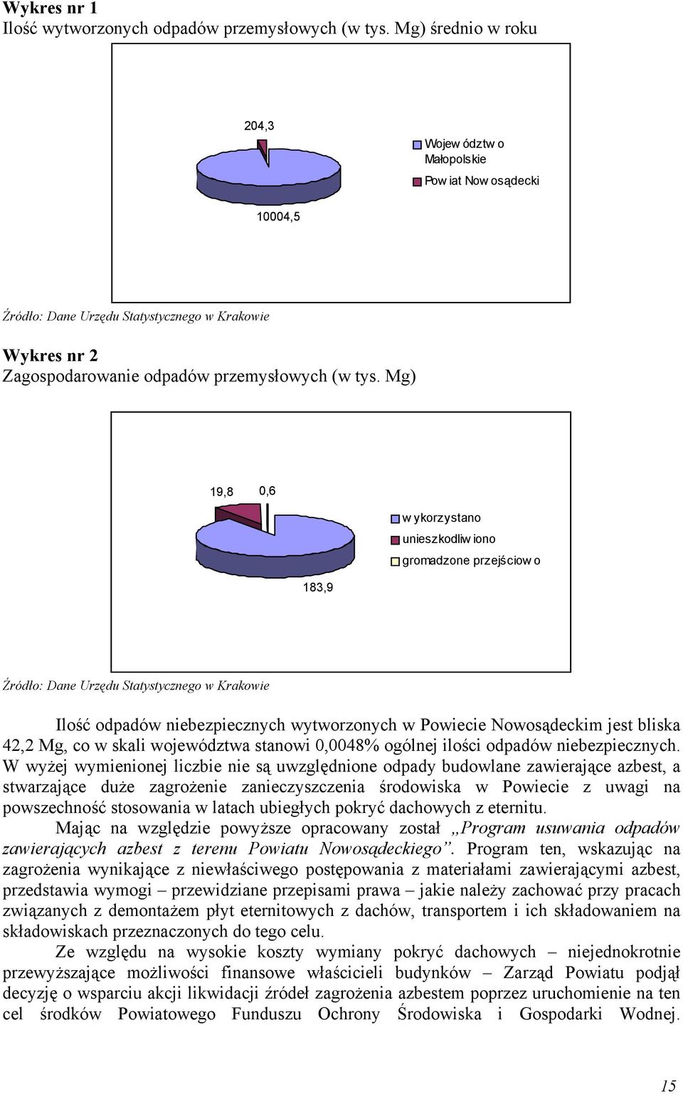 Mg) 19,8 0,6 w ykorzystano unieszkodliw iono gromadzone przejściow o 183,9 Źródło: Dane Urzędu Statystycznego w Krakowie Ilość odpadów niebezpiecznych wytworzonych w Powiecie Nowosądeckim jest bliska