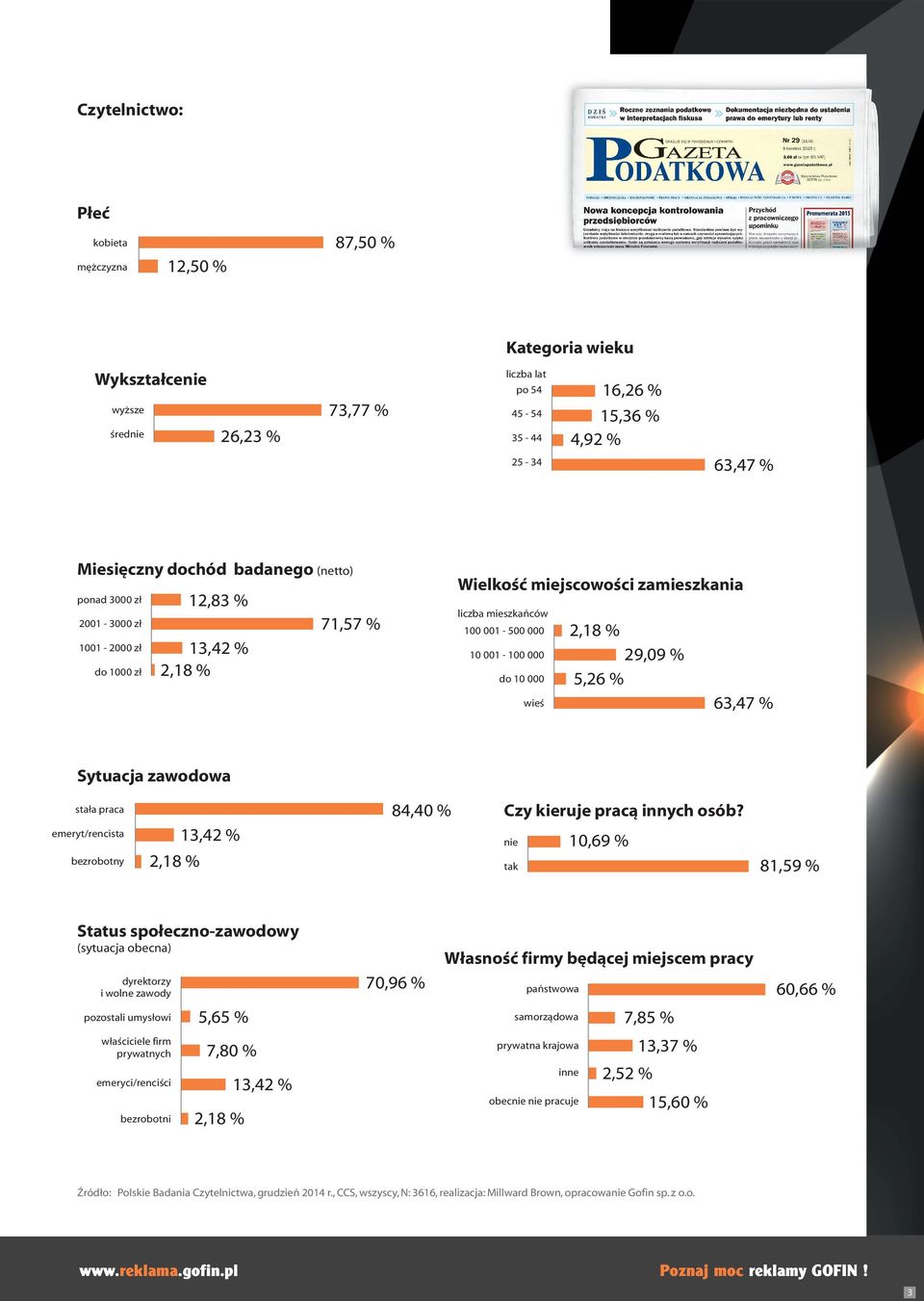 2,18 % 29,09 % 5,26 % 63,47 % Sytuacja zawodowa stała praca 84,40 % Czy kieruje pracą innych osób?