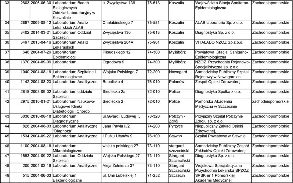 Zwycięstwa 136 75-613 Koszalin Wojewódzka Stacja Sanitarno- Chałubińskiego 7 75-581 Koszalin ALAB laboratoria Sp. z o.o. Zwycięstwa 136 75-613 Koszalin Diagnostyka Sp. z o.o. Zwycięstwa 204A 75-901 Koszalin VITALABO NZOZ Sp.