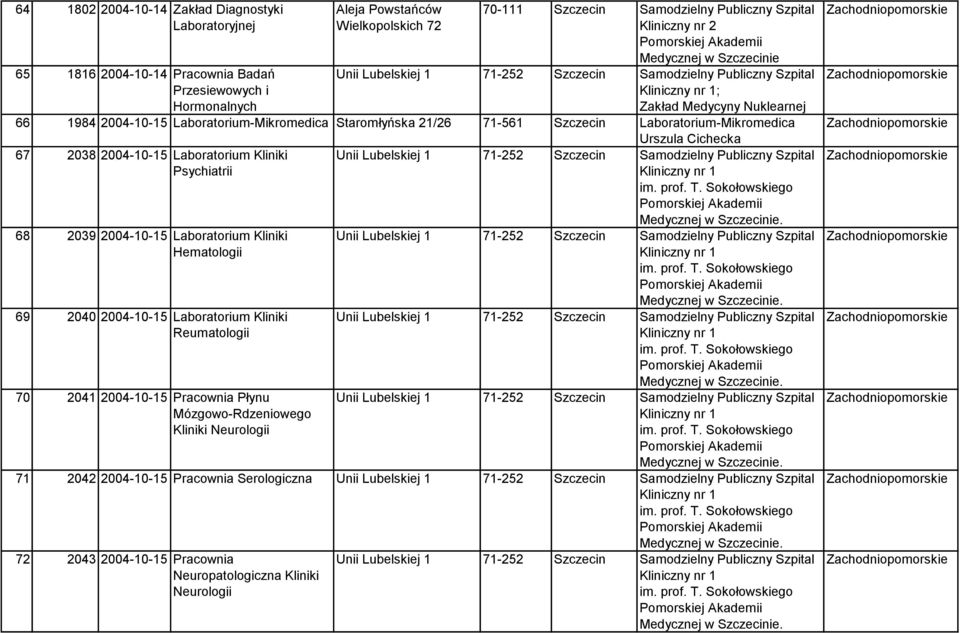 2004-10-15 Laboratorium Kliniki Psychiatrii 68 2039 2004-10-15 Laboratorium Kliniki Hematologii 69 2040 2004-10-15 Laboratorium Kliniki Reumatologii 70 2041 2004-10-15 Pracownia Płynu