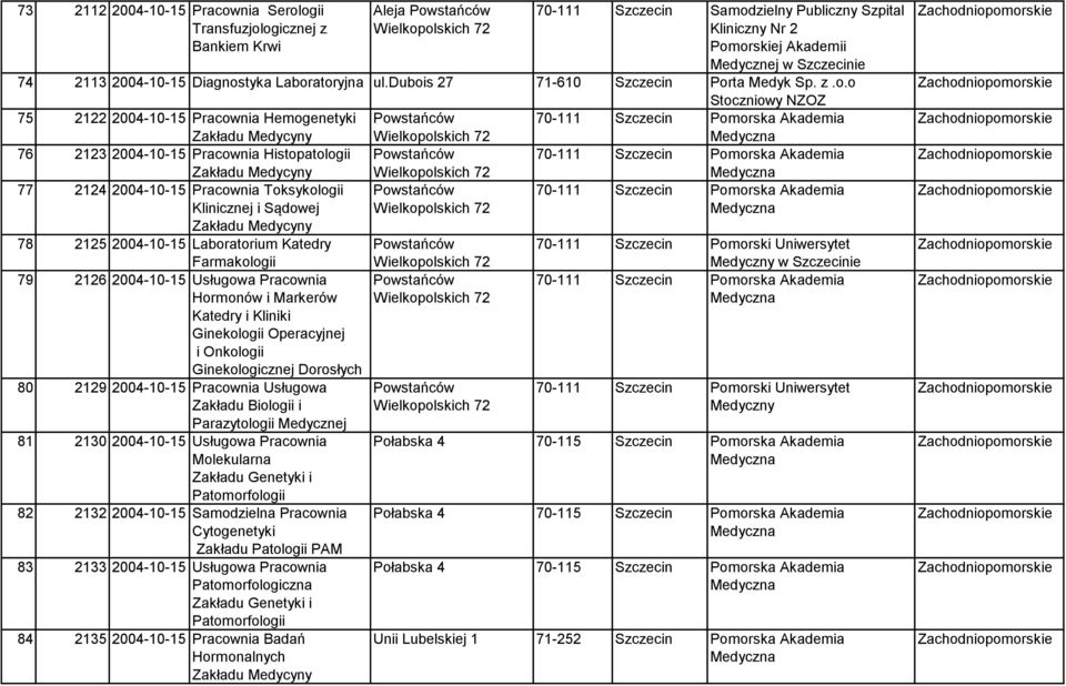 Histopatologii Powstańców 70-111 Pomorska Akademia Zakładu Medycyny 77 2124 2004-10-15 Pracownia Toksykologii Powstańców 70-111 Pomorska Akademia Klinicznej i Sądowej Zakładu Medycyny 78 2125