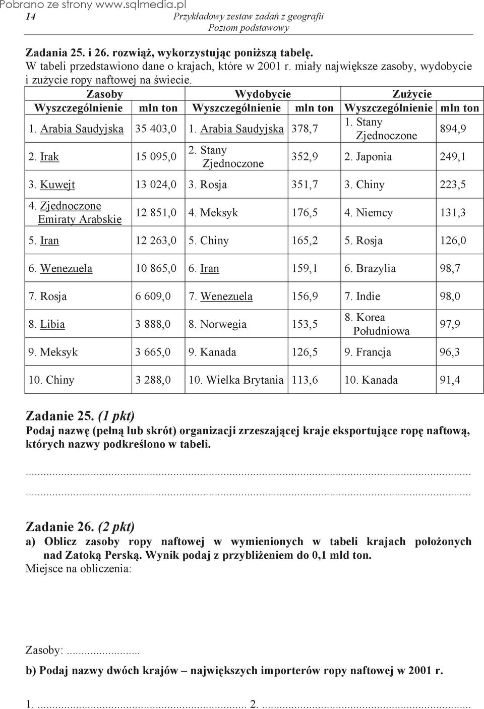 Stany Zjednoczone 894,9 352,9 2. Japonia 249,1 3. Kuwejt 13 024,0 3. Rosja 351,7 3. Chiny 223,5 4. Zjednoczone Emiraty Arabskie 12 851,0 4. Meksyk 176,5 4. Niemcy 131,3 5. Iran 12 263,0 5.