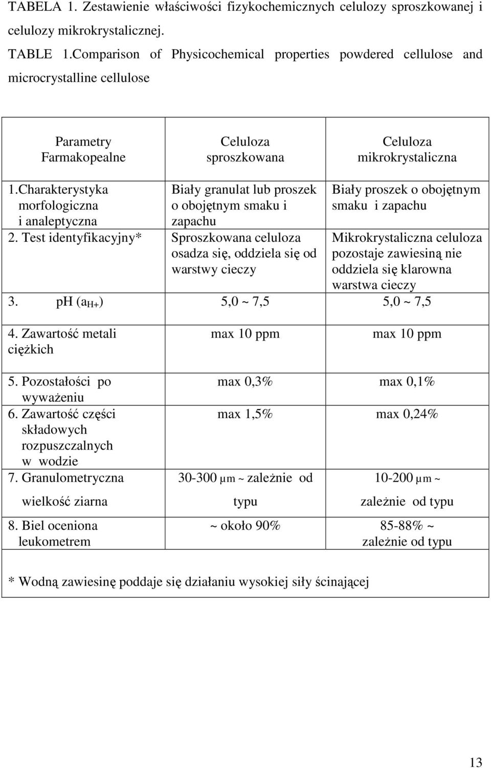 Charakterystyka morfologiczna i analeptyczna Biały granulat lub proszek o obojętnym smaku i zapachu 2.