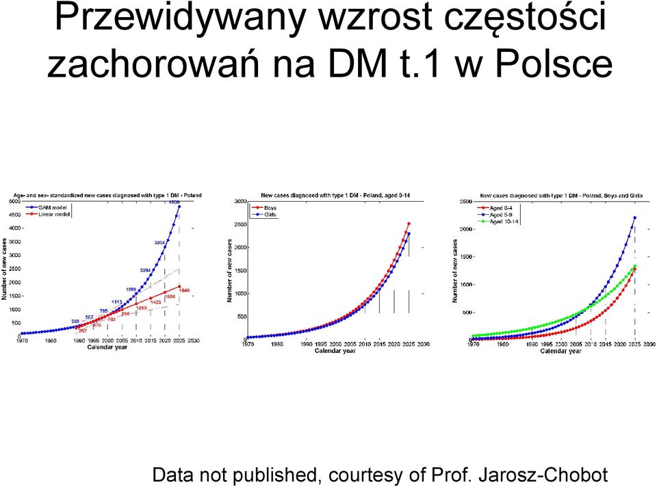t.1 w Polsce Data not