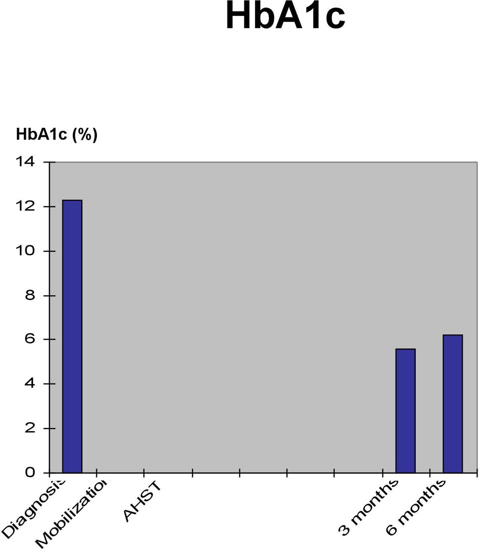 b ili za tio n D ia HbA1c