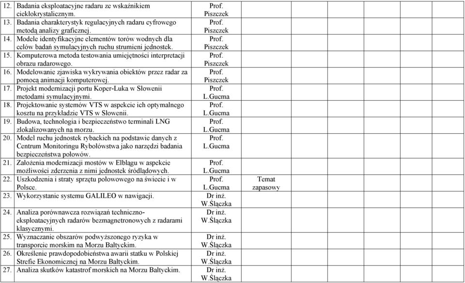 Piszczek 16. Modelowanie zjawiska wykrywania obiektów przez radar za pomocą animacji komputerowej. Piszczek 17. Projekt modernizacji portu Koper-Luka w Słowenii metodami symulacyjnymi. L.Gucma 18.