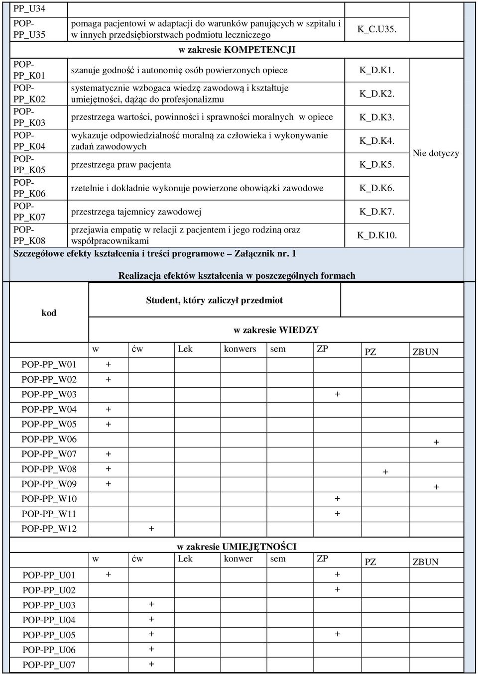 odpowiedzialność moralną za człowieka i wykonywanie PP_K0 zadań zawodowych PP_K0 przestrzega praw pacjenta PP_K06 rzetelnie i dokładnie wykonuje powierzone obowiązki zawodowe PP_K07 przestrzega