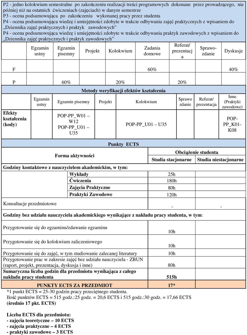 praktyk zawodowych P - ocena podsumowująca wiedzę i umiejętności zdobyte w trakcie odbywania praktyk zawodowych z wpisaniem do Dziennika zajęć praktycznych i praktyk zawodowych Egzamin ustny Egzamin