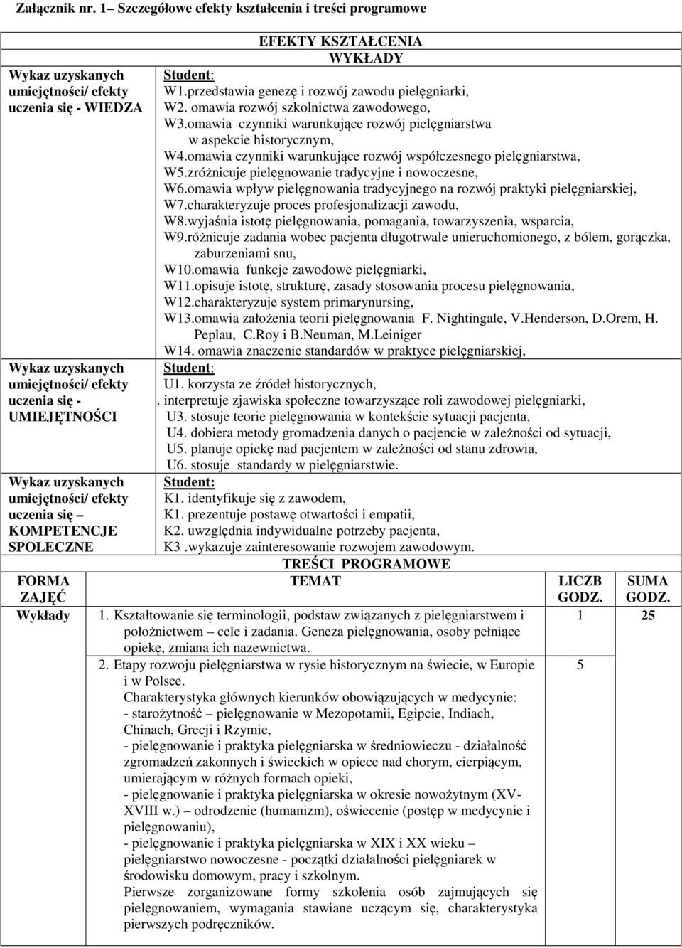 umiejętności/ efekty uczenia się KOMPETENCJE SPOLECZNE FORMA ZAJĘĆ Wykłady EFEKTY KSZTAŁCENIA WYKŁADY W1.przedstawia genezę i rozwój zawodu pielęgniarki, W2. omawia rozwój szkolnictwa zawodowego, W3.