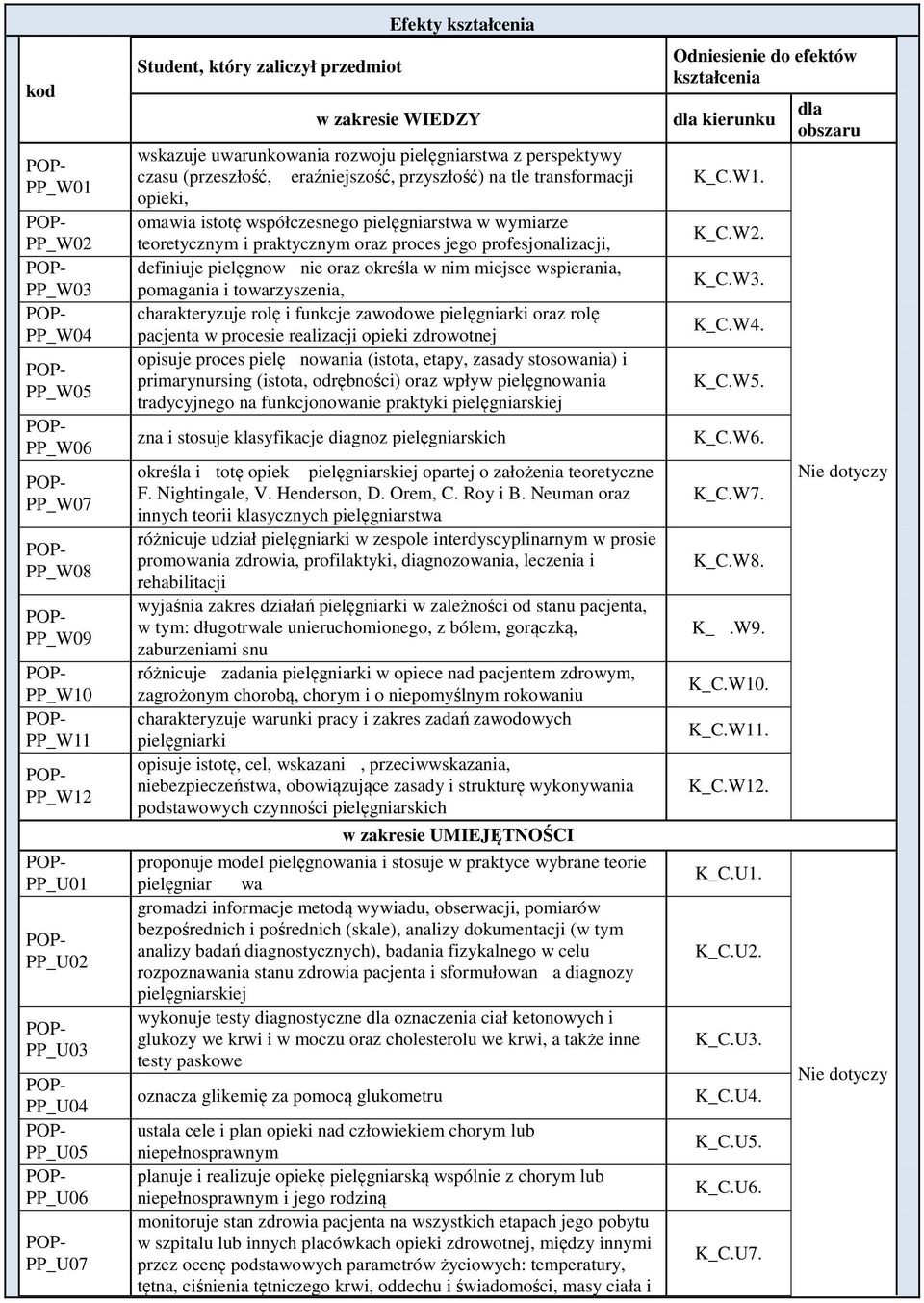 teoretycznym i praktycznym oraz proces jego profesjonalizacji, definiuje pielęgnow nie oraz określa w nim miejsce wspierania, pomagania i towarzyszenia, charakteryzuje rolę i funkcje zawodowe
