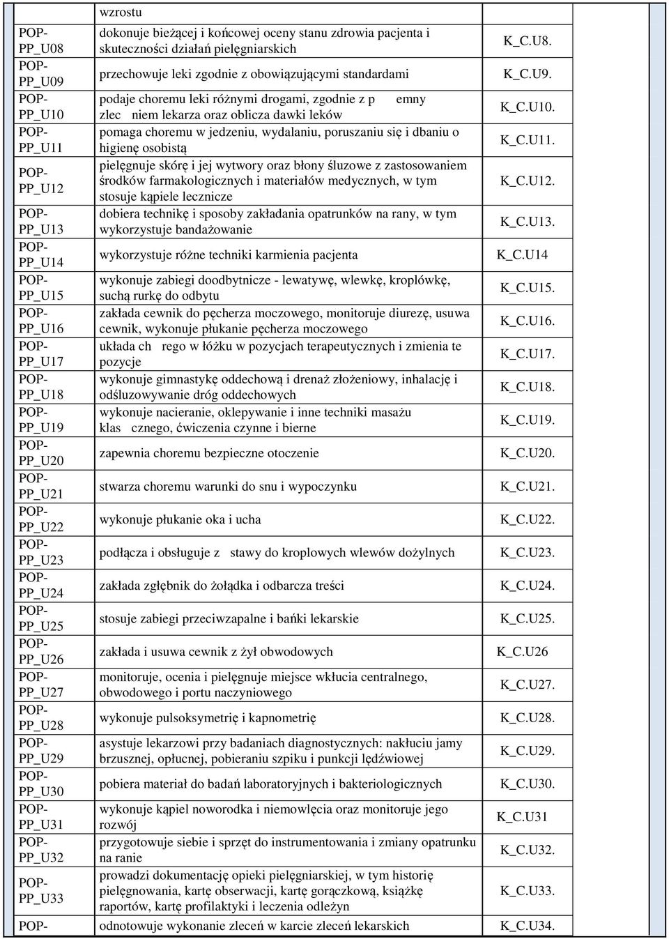 U11. pielęgnuje skórę i jej wytwory oraz błony śluzowe z zastosowaniem POPśrodków farmakologicznych i materiałów medycznych, w tym PP_U12 