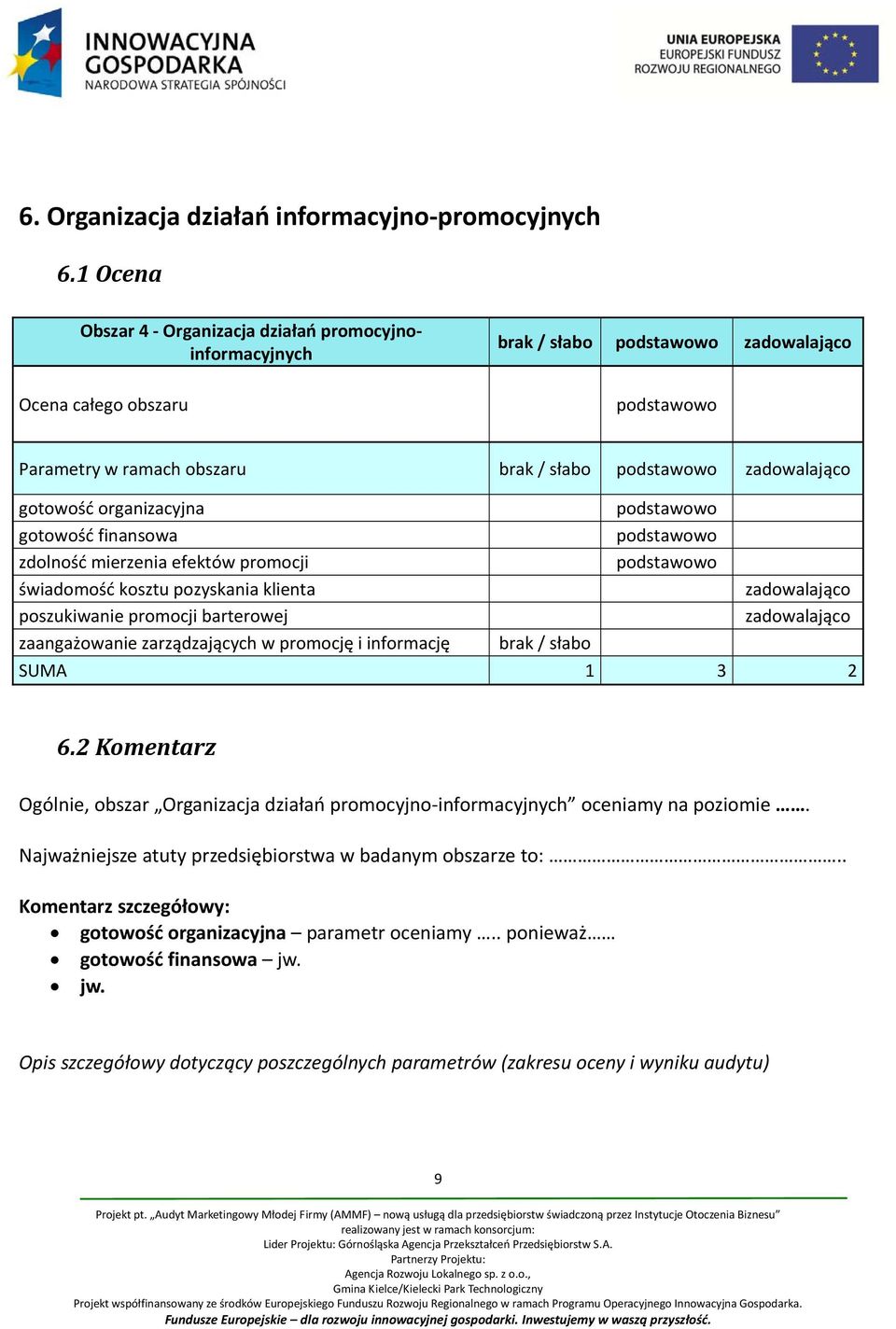 mierzenia efektów promocji świadomość kosztu pozyskania klienta poszukiwanie promocji barterowej zaangażowanie zarządzających w promocję i informację brak / słabo SUMA 1 3 2 6.