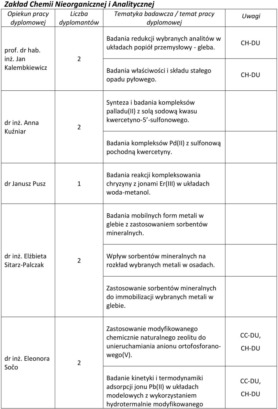 dr Janusz Pusz Badania reakcji kompleksowania chryzyny z jonami Er(III) w układach woda-metanol. Badania mobilnych form metali w glebie z zastosowaniem sorbentów mineralnych. dr inż.