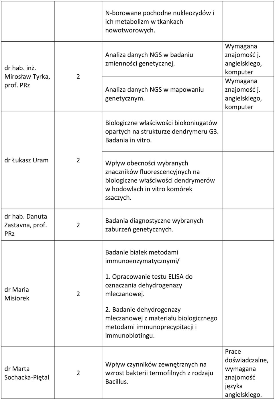 dr Łukasz Uram Wpływ obecności wybranych znaczników fluorescencyjnych na biologiczne właściwości dendrymerów w hodowlach in vitro komórek ssaczych. dr hab. Danuta Zastavna, prof.