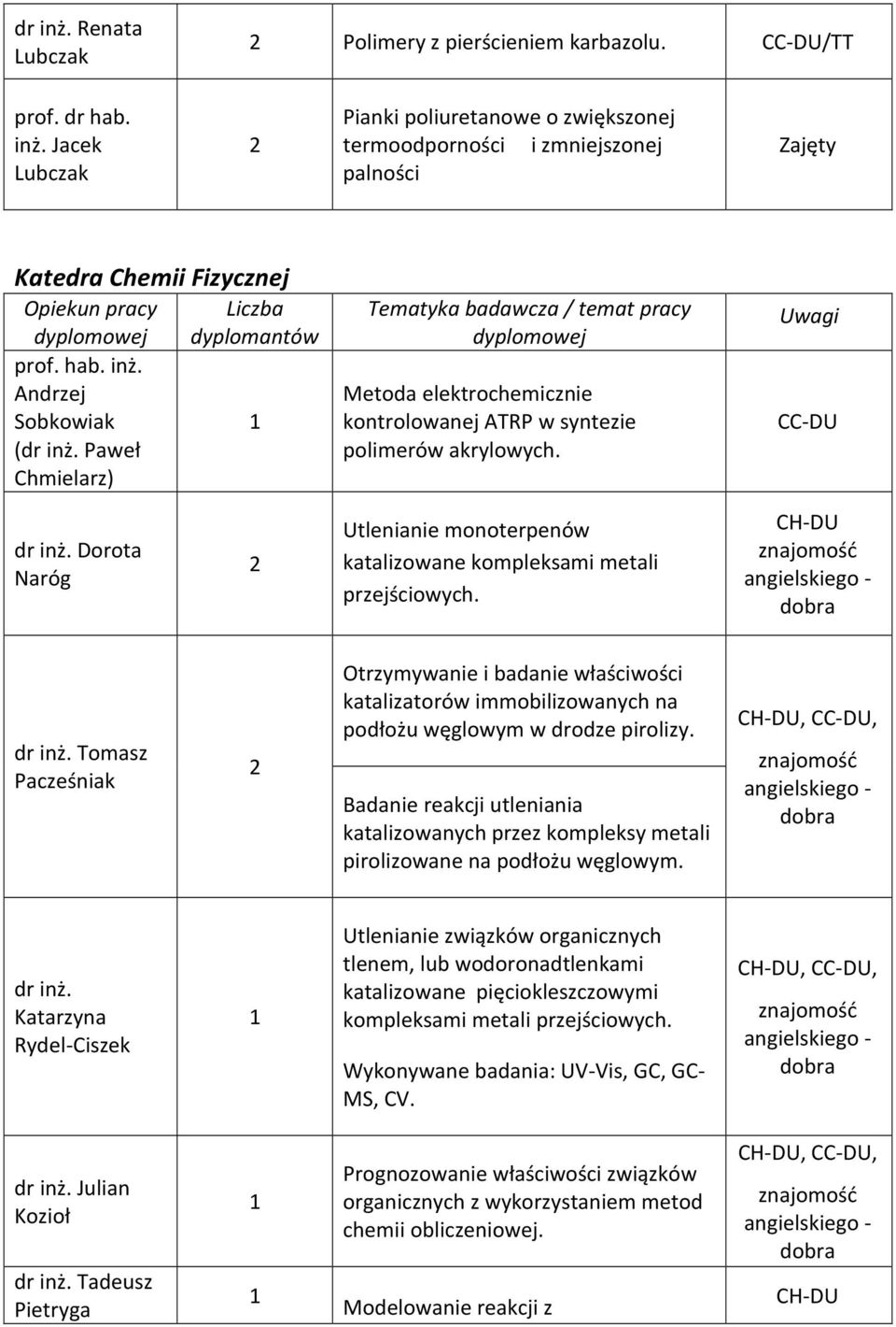 Dorota Naróg Utlenianie monoterpenów katalizowane kompleksami metali przejściowych. angielskiego - dobra dr inż.
