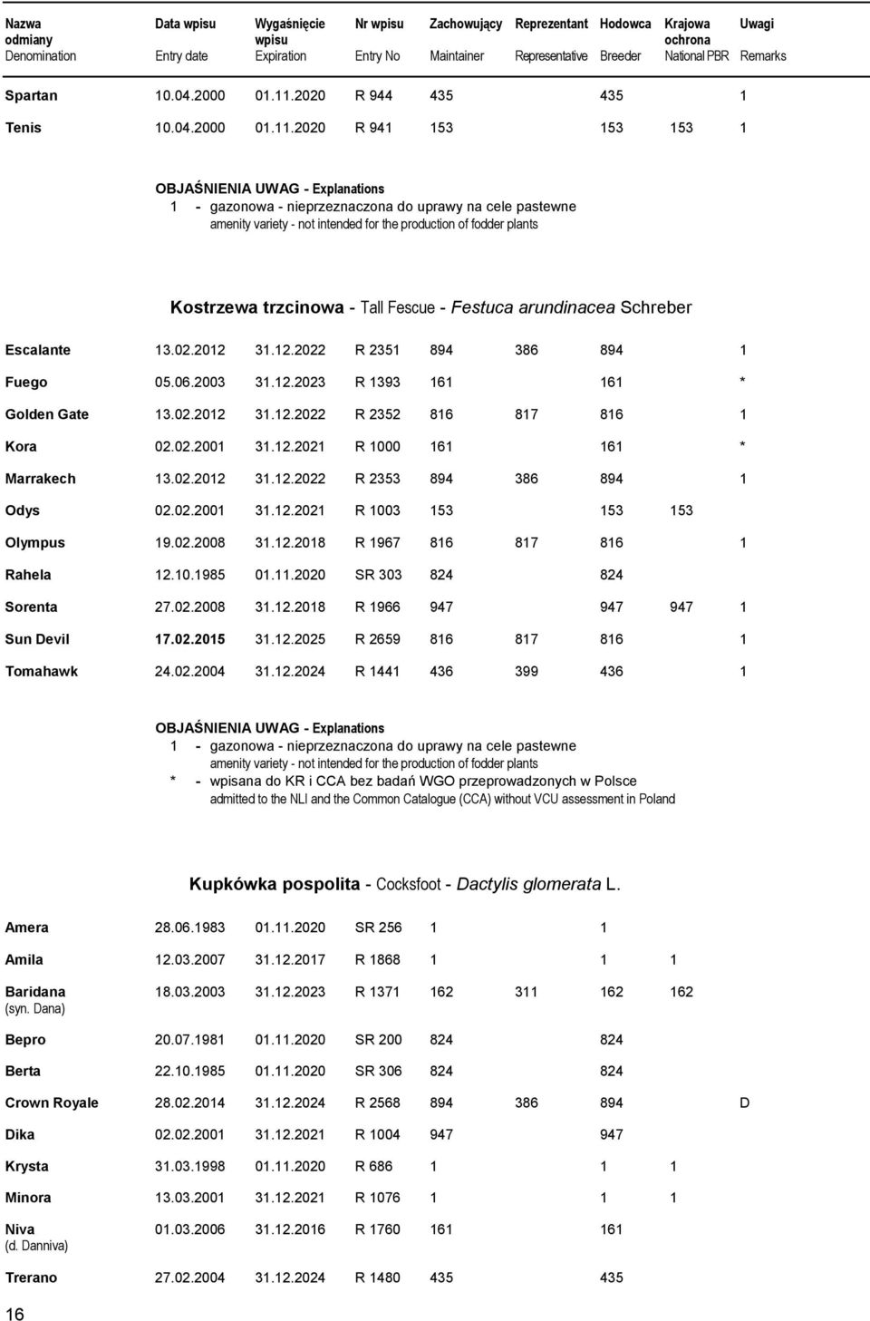 2020 R 941 153 153 153 1 1 - gazonowa - nieprzeznaczona do uprawy na cele pastewne amenity variety - not intended for the production of fodder plants Kostrzewa trzcinowa - Tall Fescue - Festuca