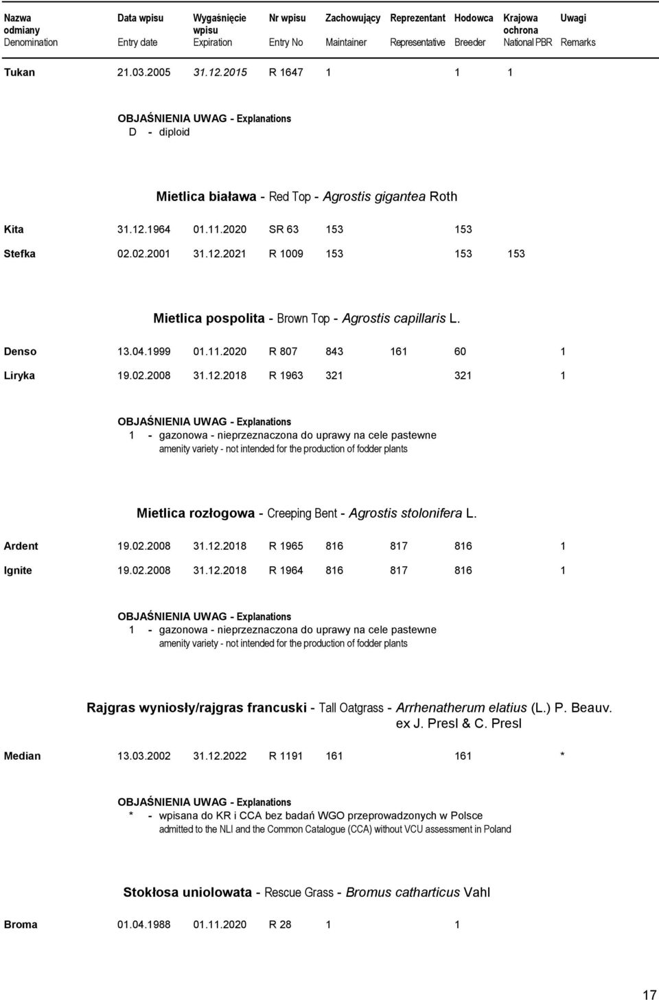 2018 R 1963 321 321 1 1 - gazonowa - nieprzeznaczona do uprawy na cele pastewne amenity variety - not intended for the production of fodder plants Mietlica rozłogowa - Creeping Bent - Agrostis