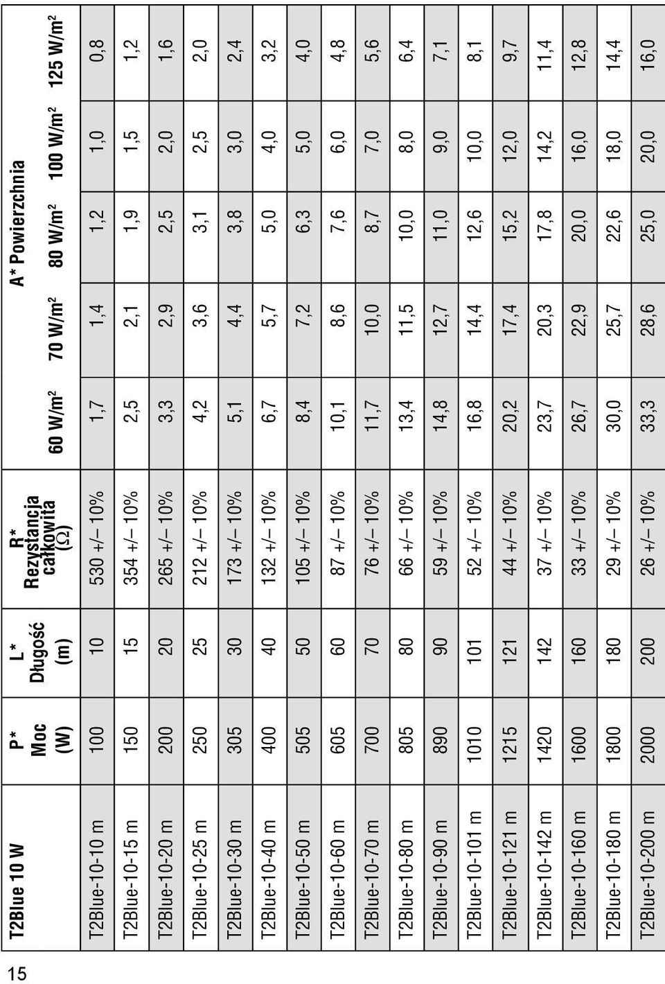 T2Blue-10-40 m 400 40 132 +/ 10% 6,7 5,7 5,0 4,0 3,2 T2Blue-10-50 m 505 50 105 +/ 10% 8,4 7,2 6,3 5,0 4,0 T2Blue-10-60 m 605 60 87 +/ 10% 10,1 8,6 7,6 6,0 4,8 T2Blue-10-70 m 700 70 76 +/ 10% 11,7