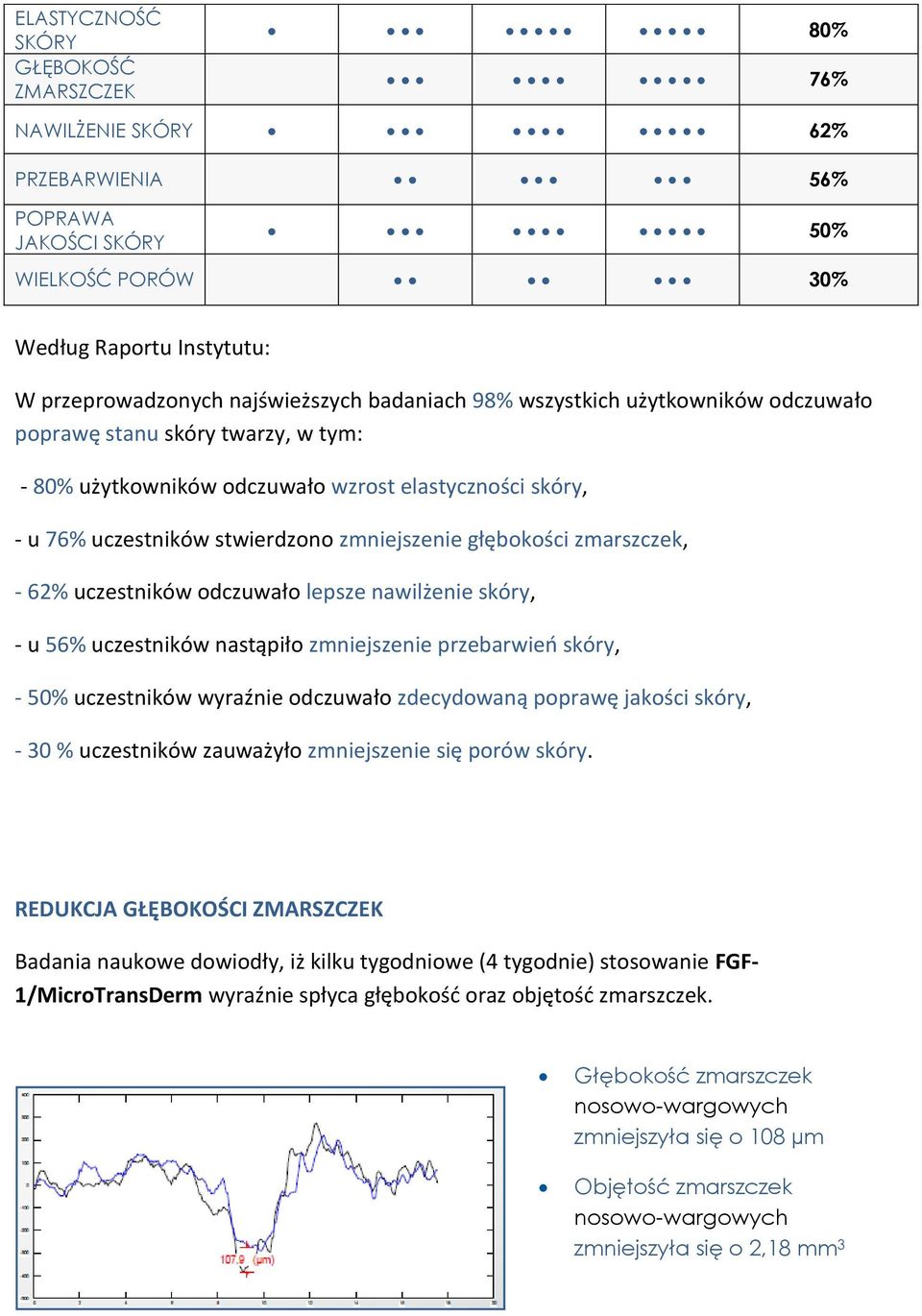 zmarszczek, - 62% uczestników odczuwało lepsze nawilżenie skóry, - u 56% uczestników nastąpiło zmniejszenie przebarwieo skóry, - 50% uczestników wyraźnie odczuwało zdecydowaną poprawę jakości skóry,