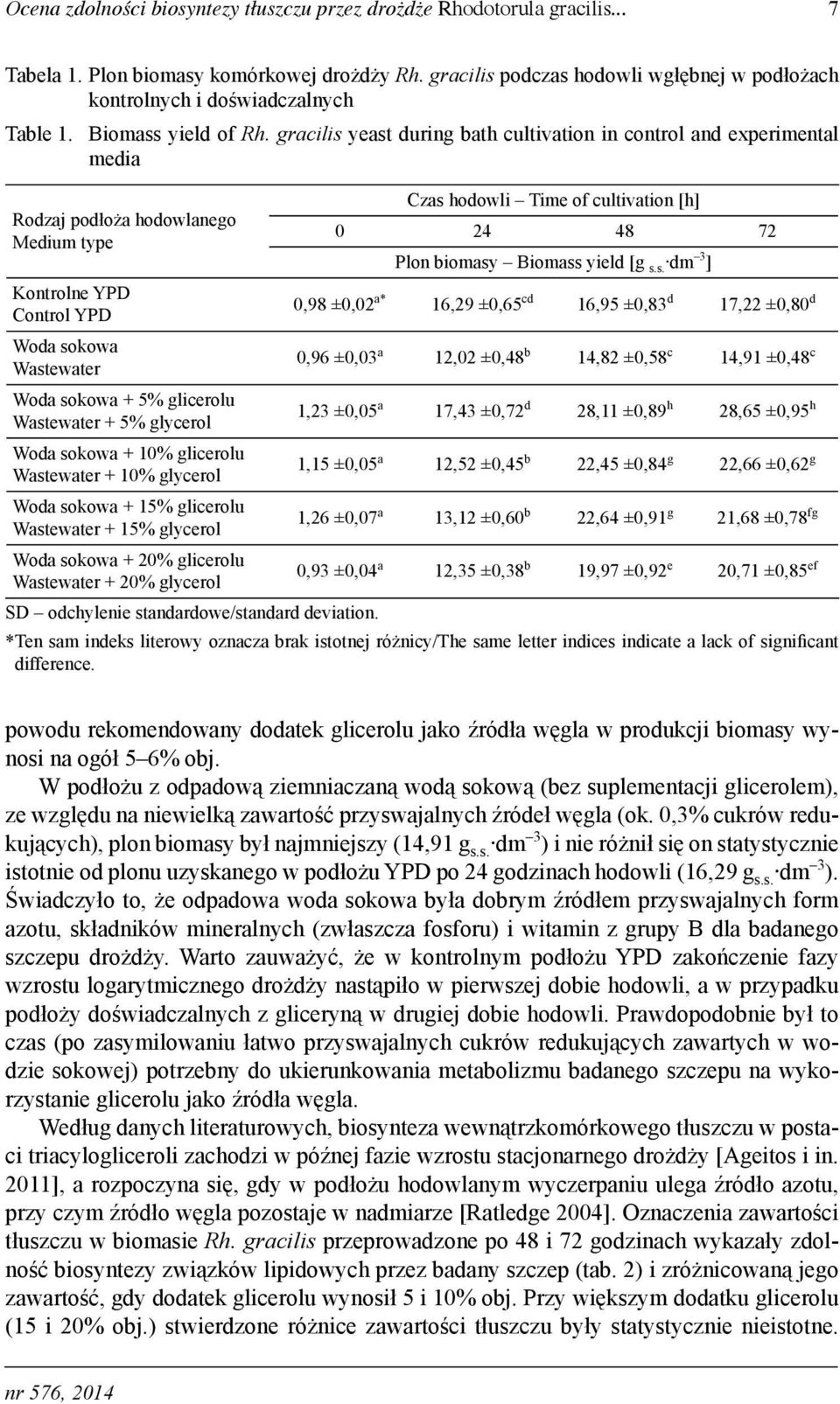 gracilis yeast during bath cultivation in control and experimental media Rodzaj podłoża hodowlanego Medium type Kontrolne YPD Control YPD Woda sokowa Wastewater Woda sokowa + 5% glicerolu Wastewater