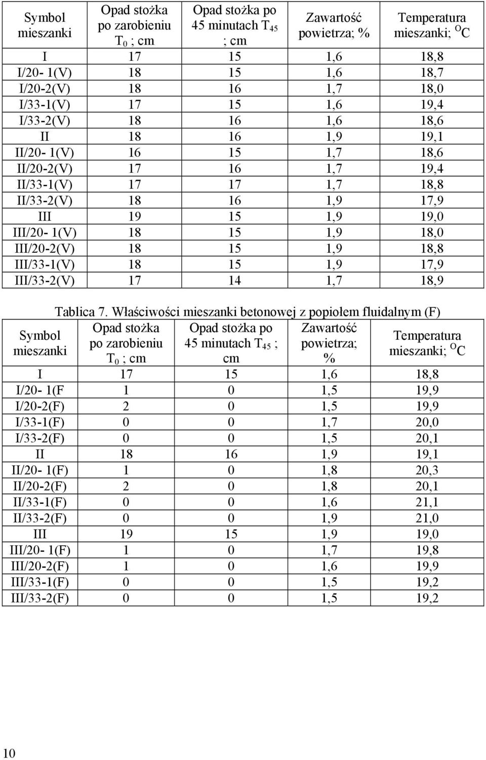 III/20-1(V) 18 15 1,9 18,0 III/20-2(V) 18 15 1,9 18,8 III/33-1(V) 18 15 1,9 17,9 III/33-2(V) 17 14 1,7 18,9 Symbol mieszanki Tablica 7.