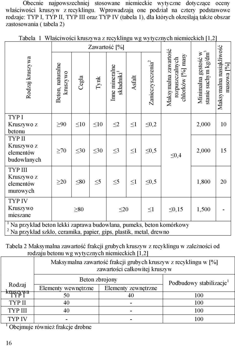 recyklingu wg wytycznych niemieckich [1,2] Rodzaj kruszywa TYP I Kruszywo z betonu TYP II Kruszywo z elementów budowlanych TYP III Kruszywo z elementów murowych TYP IV Kruszywo mieszane Beton,