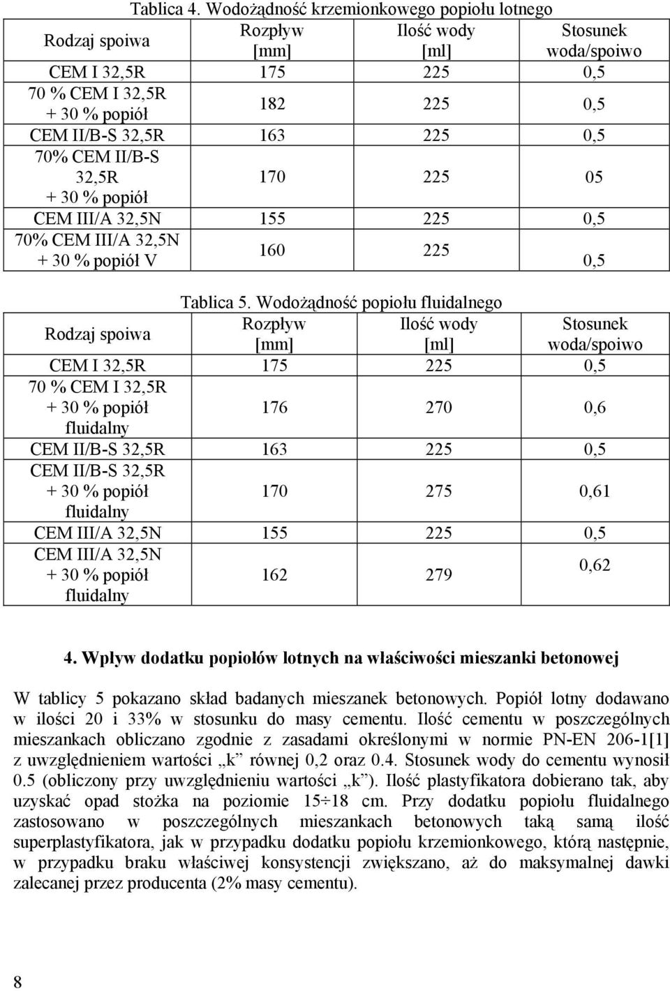 0,5 70% CEM II/B-S 32,5R 170 225 05 + 30 % popiół CEM III/A 32,5N 155 225 0,5 70% CEM III/A 32,5N 160 225 + 30 % popiół V 0,5 Tablica 5.