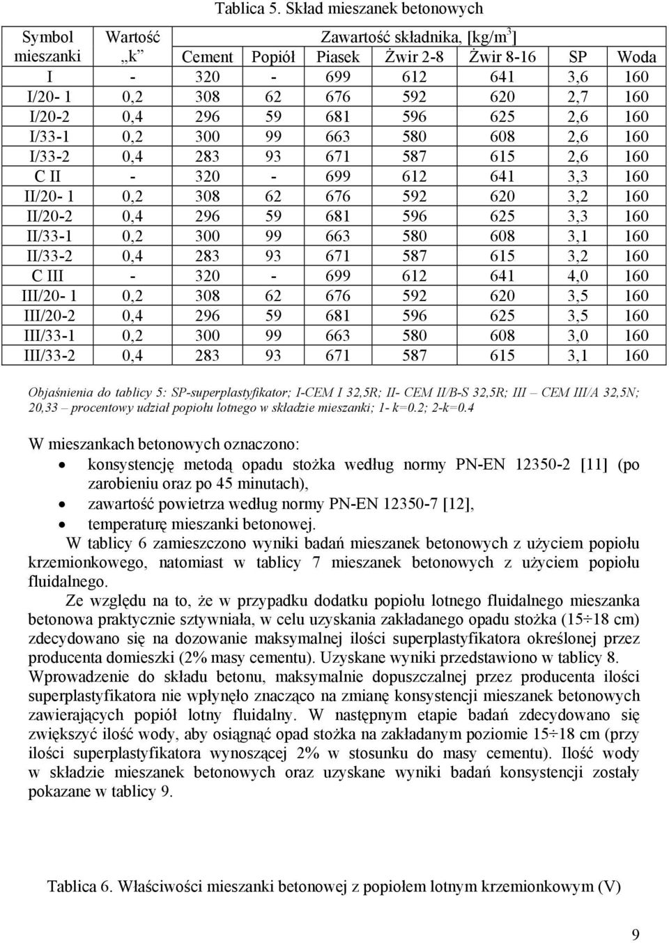 I/20-2 0,4 296 59 681 596 625 2,6 160 I/33-1 0,2 300 99 663 580 608 2,6 160 I/33-2 0,4 283 93 671 587 615 2,6 160 C II - 320-699 612 641 3,3 160 II/20-1 0,2 308 62 676 592 620 3,2 160 II/20-2 0,4 296