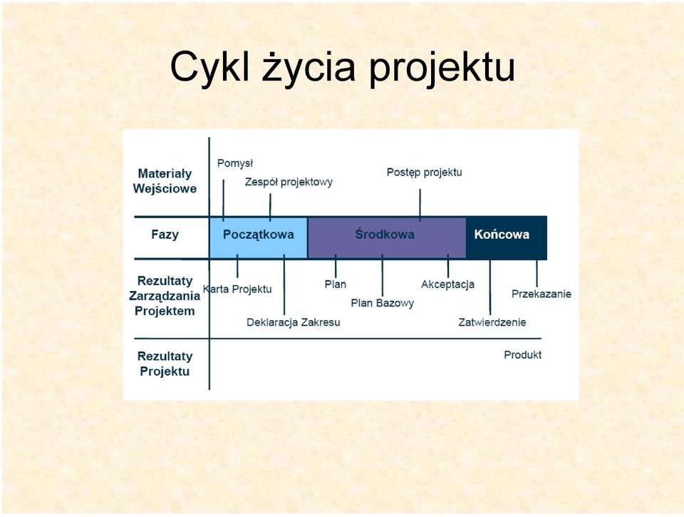 projektu