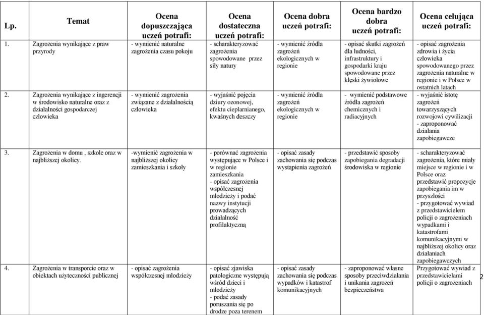 działalnością człowieka dostateczna zagrożenia spowodowane przez siły natury - wyjaśnić pojęcia dziury ozonowej, efektu cieplarnianego, kwaśnych deszczy dobra - wymienić źródła ekologicznych w