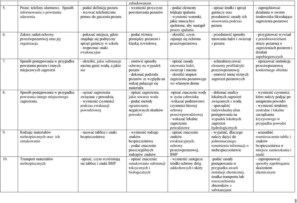 Rodzaje materiałów niebezpiecznych oraz ich oznakowanie 10.