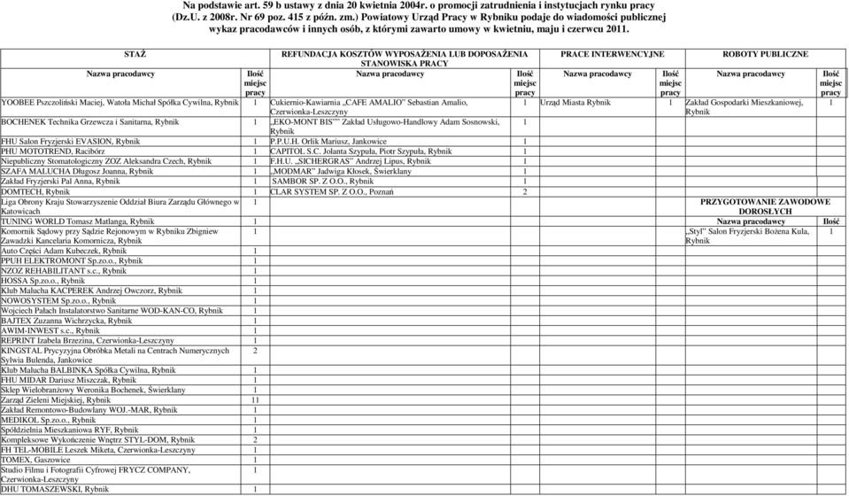 STAŻ REFUNDACJA KOSZTÓW WYPOSAŻENIA LUB DOPOSAŻENIA PRACE INTERWENCYJNE ROBOTY PUBLICZNE STANOWISKA PRACY Nazwa pracodawcy Ilość Nazwa pracodawcy Ilość Nazwa pracodawcy Ilość Nazwa pracodawcy Ilość
